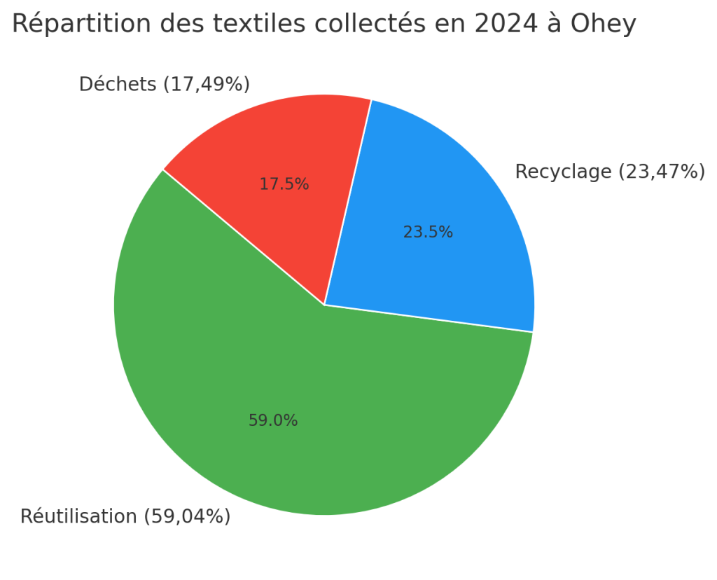 Graphique des répartitions