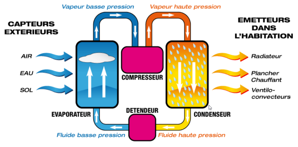 schéma pompe à chaleur