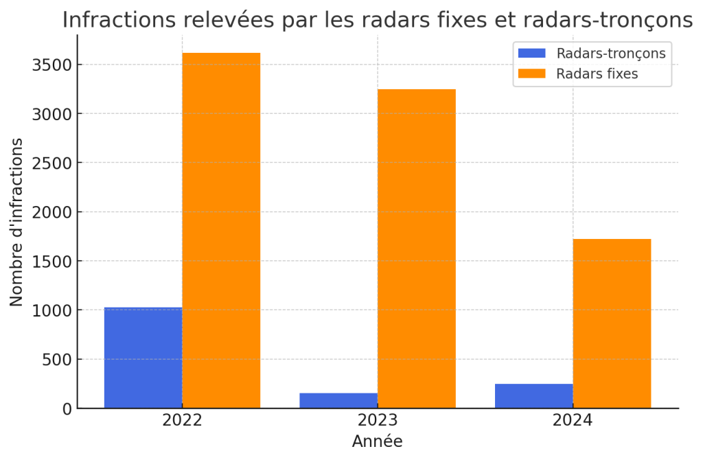 Graphique des infractions relevées par les radars fixes et tronçons