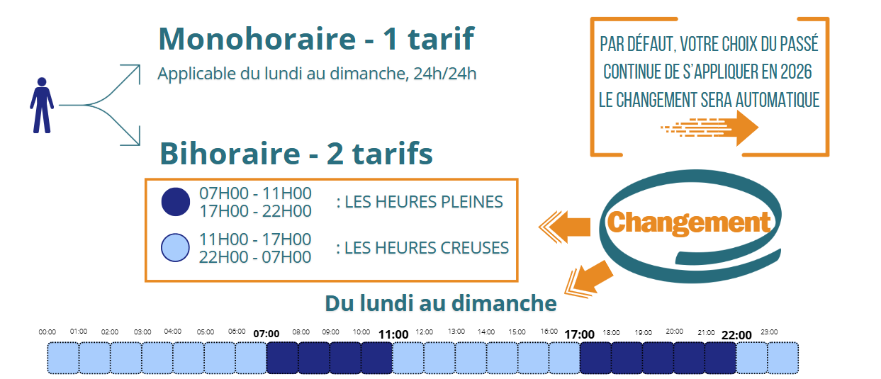 Le tarif bihoraire change : que faut-il retenir pour 2026 ?