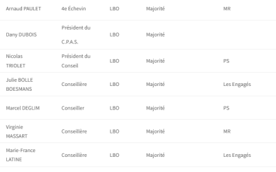 Déclaration d’apparentement politique des membres du Conseil communal