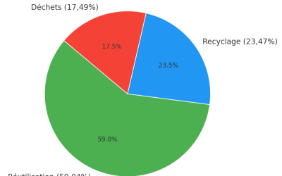 Que deviennent vos vêtements déposés dans les bulles de collecte et au Recyparc ?