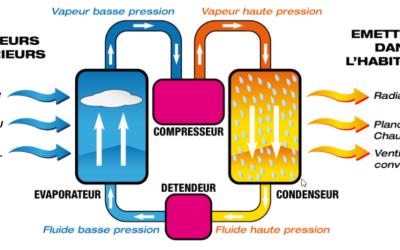 Vous hésitez à installer une pompe à chaleur ou vous souhaitez comprendre son fonctionnement ?
