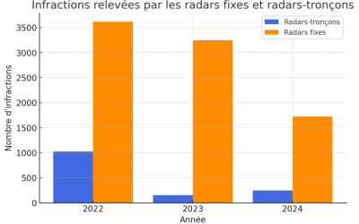 Lutte contre les excès de vitesse : une priorité communale